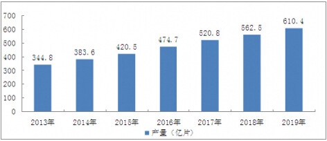 2014-2019年濕巾行業(yè)市場(chǎng)產(chǎn)量預(yù)測(cè)
