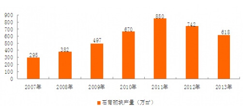 2007-2013年我國石膏砌塊行業(yè)產量情況