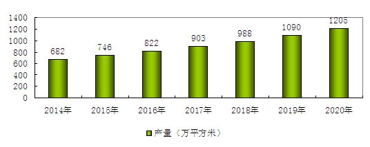 2014-2020年我國石膏砌塊行業(yè)供給預測分析