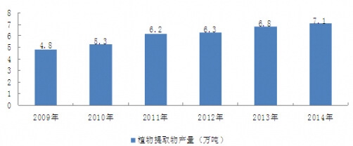 2009-2014���҇�ֲ����ȡ���ИI(y��)�a(ch��n)��