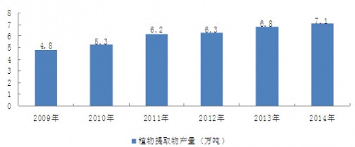 2009-2014���҇�ֲ����ȡ���ИI(y��)�a(ch��n)��