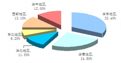 中國手工具行業(yè)市場銷售區(qū)域結構
