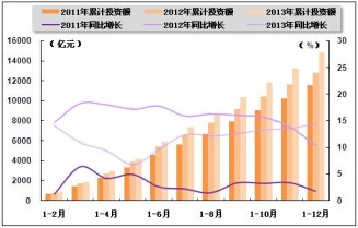 2011-2013������ИI(y��)������Ӌ�̶��Y�a(ch��n)Ͷ�Y�~��ͬ�����L׃��څ�ݱ��^