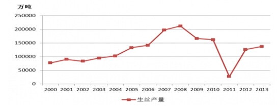 2000-2013年全國生絲產(chǎn)量情況圖