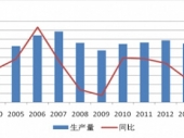 2015-2020年中國(guó)絲綢市場(chǎng)監(jiān)測(cè)及投資前景研究報(bào)告 2015-2020年中國(guó)絲綢市場(chǎng)監(jiān)測(cè)及投資前景研究報(bào)告