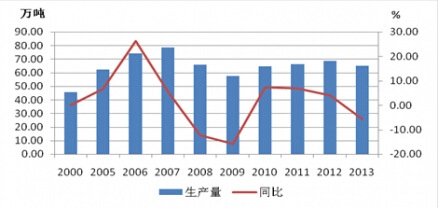 2000-2013年全國蠶繭產(chǎn)量圖