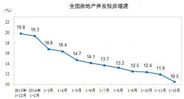 全國房地產(chǎn)開發(fā)增速