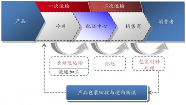 農(nóng)產(chǎn)品冷鏈物流一般流程