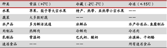 不同冷鏈溫度下對應(yīng)的細(xì)分冷鏈?zhǔn)称贩N類
