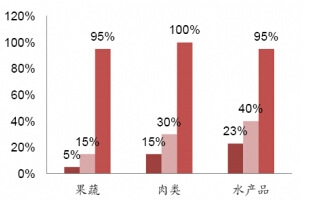 中國冷藏流通現(xiàn)狀