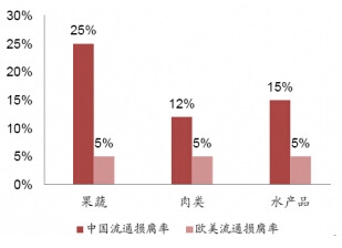 中國流通損腐率現(xiàn)狀