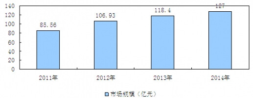 2011-2014���҇���ˢ�ИI(y��)�Ј�Ҏ(gu��)ģ