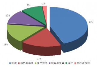 ѭ�h(hu��n)�îa(ch��n)Ʒ���������ڳɱ� (LCC)