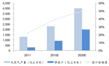 未來我國天然氣進口依賴度預(yù)測
