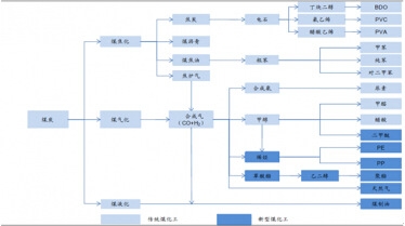 煤化工產(chǎn)業(yè)鏈