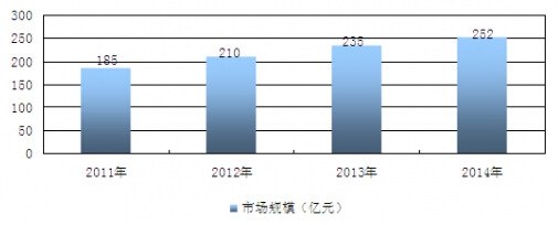2011-2014年我國肖特基二極管行業(yè)市場規(guī)模統(tǒng)計