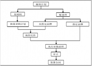 公司采購流程圖
