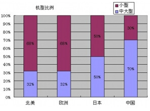 目前部分國家和地區(qū)的挖掘機(jī)各機(jī)型所占大致比例