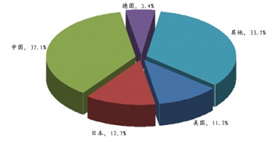 全球橡膠管生產(chǎn)格局(按長度)