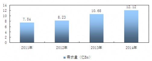 2011-2014年我國橡膠管行業(yè)需求