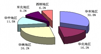 目前中國橡膠管行業(yè)企業(yè)區(qū)域分布