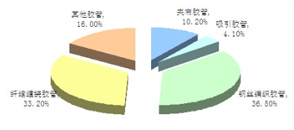 中國橡膠管按產(chǎn)品消費(fèi)結(jié)構(gòu)