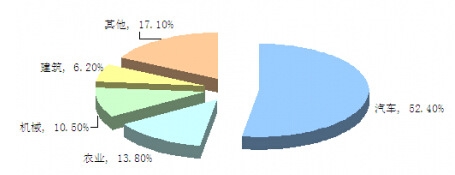 中國橡膠管按行業(yè)消費(fèi)結(jié)構(gòu)