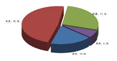 全球放射性藥物需求格局