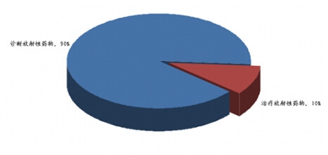 全球放射性藥物格局