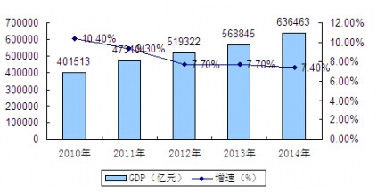 2010-2014���Ї�GDP�a(ch��n)ֵ�����ٽy(t��ng)Ӌ����