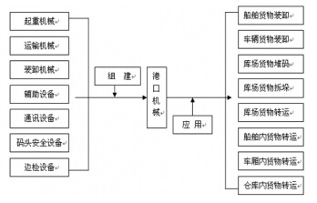 港口機械產(chǎn)業(yè)鏈示意圖