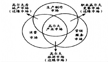 我國高爾夫運動產(chǎn)業(yè)結(jié)構(gòu)要素示意圖