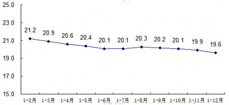 2013年固定資產(chǎn)投資(不含農(nóng)戶)同比增速
