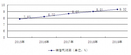 2015-2019�Ї����߮a�I(y��)�Ј�ӯ���A�y����