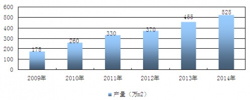 2009-2014���҇�LED�@ʾ���ИI(y��)�a(ch��n)���y(t��ng)Ӌ(j��)