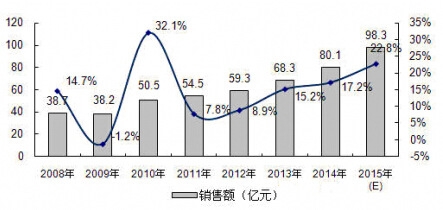 2008-2015���Ї�IGBT�Ј�Ҏ(gu��)ģ���A(y��)�y