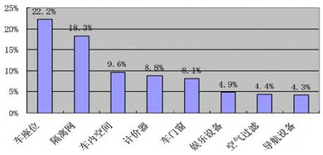 �˿͌�(du��)����܇(ch��)�O(sh��)ʩ�Ĳ��M֮̎