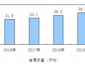 2015-2020年中國蛋氨酸市場深度調(diào)研與投資前景研究報告 2015-2020年中國蛋氨酸市場深度調(diào)研與投資前景研究報告