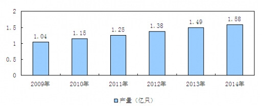 2009-2014���҇�����܇�����ИI(y��)�Ј�(ch��ng)�a(ch��n)���y(t��ng)Ӌ(j��)