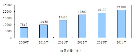 2009-2014年我國(guó)自動(dòng)化生產(chǎn)線行業(yè)市場(chǎng)產(chǎn)量統(tǒng)計(jì)