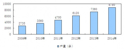 2009-2014年我國(guó)自動(dòng)化生產(chǎn)線行業(yè)市場(chǎng)產(chǎn)量統(tǒng)計(jì)