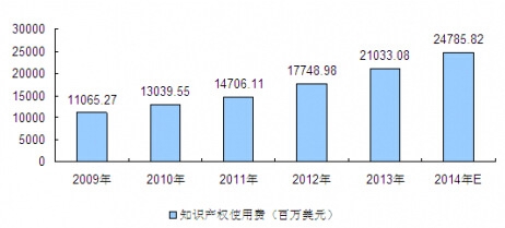 2009-2014�Ї�(gu��)֪�R(sh��)�a(ch��n)��(qu��n)ʹ���M(f��i)