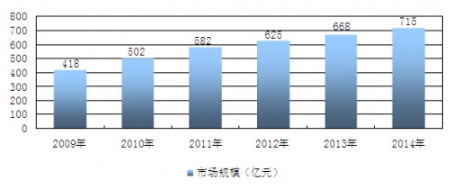 2009-2014年我國種子行業(yè)市場規(guī)模統(tǒng)計(jì)