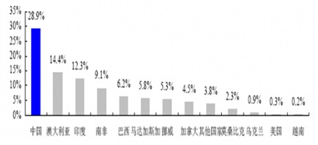 ȫ����F�V�YԴ�����ķֲ�