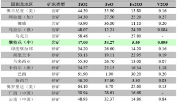 �������⁾��V������F���C�Ļ��W(xu��)�ɷ֣�%���ı��^