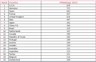 2013年全球各類國際性會(huì)議數(shù)量召開數(shù)量分國家統(tǒng)計(jì)