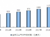 2015-2020年中國工業(yè)氣體市場現(xiàn)狀分析及投資前景研究報告 2015-2020年中國工業(yè)氣體市場現(xiàn)狀分析及投資前景研究報告