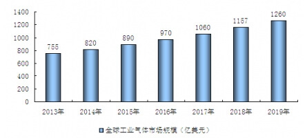 2013-2019��ȫ�򹤘I(y��)���w�Ј�Ҏ(gu��)ģ�A(y��)�y����