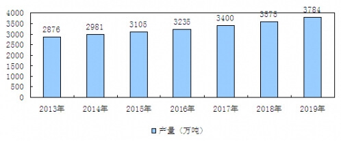 2013-2019年我國建筑石膏粉行業(yè)市場需求預測