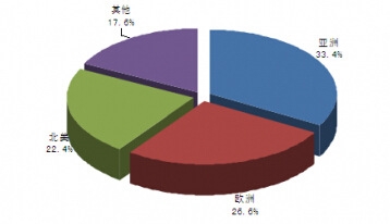 2013年全球建筑石膏粉需求分布格局
